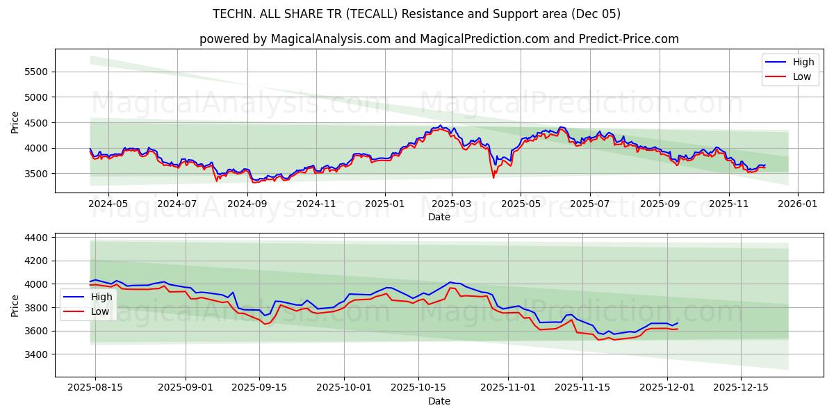  TEKN. ALLA DELA TR (TECALL) Support and Resistance area (04 Dec) 