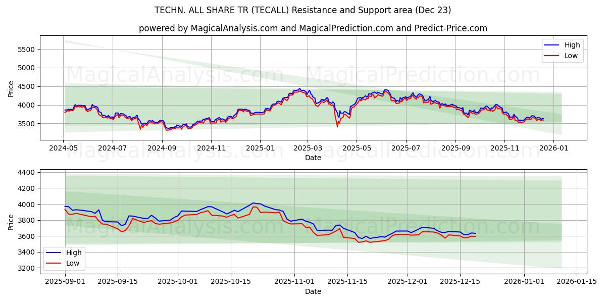  TECHN. TOUS LES PARTS TR (TECALL) Support and Resistance area (22 Dec) 