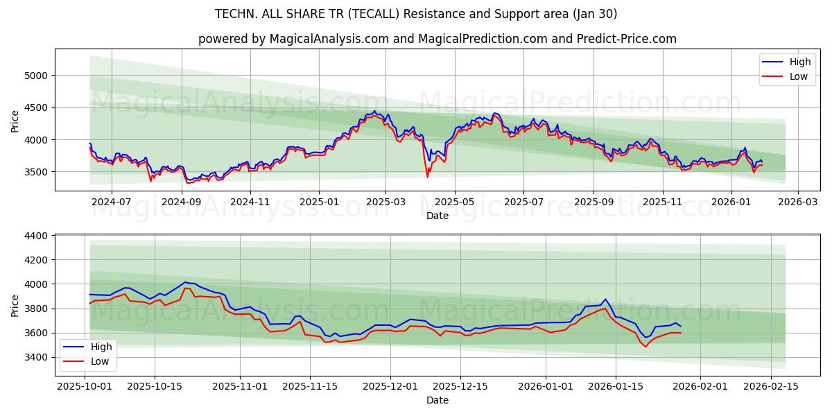  TECHN. ALL SHARE TR (TECALL) Support and Resistance area (29 Jan) 