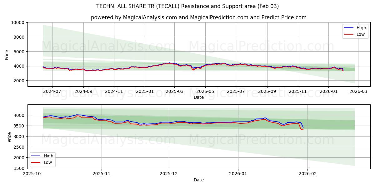  TECHN. ALLE TEILEN TR (TECALL) Support and Resistance area (02 Feb) 