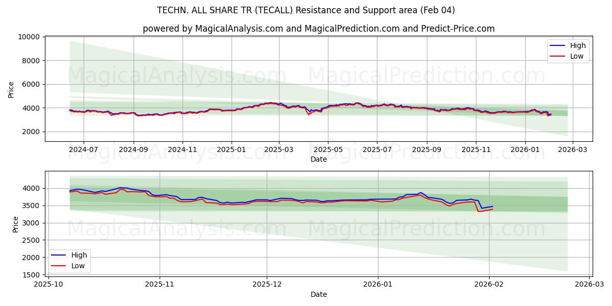  技術オールシェアTR (TECALL) Support and Resistance area (03 Feb) 