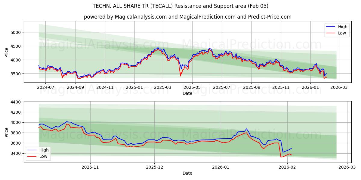  TEKN. ALLA DELA TR (TECALL) Support and Resistance area (04 Feb) 