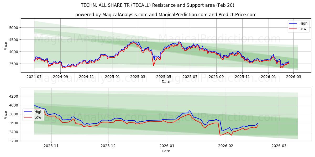  TECHN. ALL SHARE TR (TECALL) Support and Resistance area (19 Feb) 