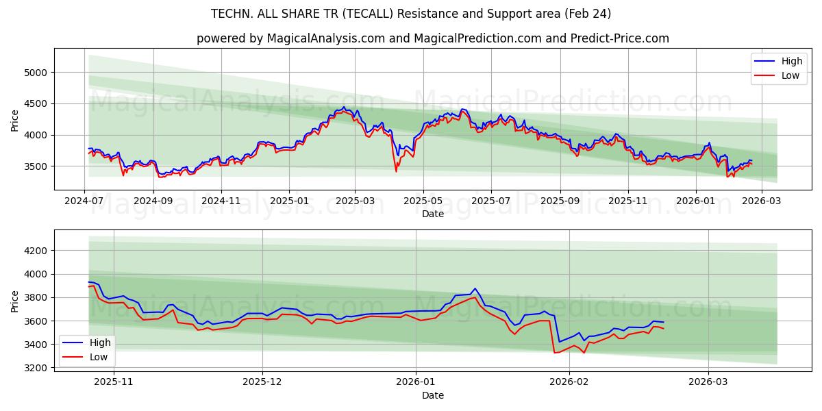  技術オールシェアTR (TECALL) Support and Resistance area (23 Feb) 
