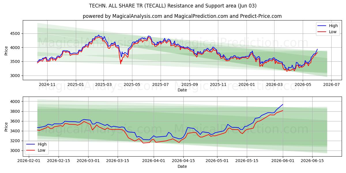  ТЕХН. ВСЕ ПОДЕЛИТЬСЯ ТР (TECALL) Support and Resistance area (02 Jun) 