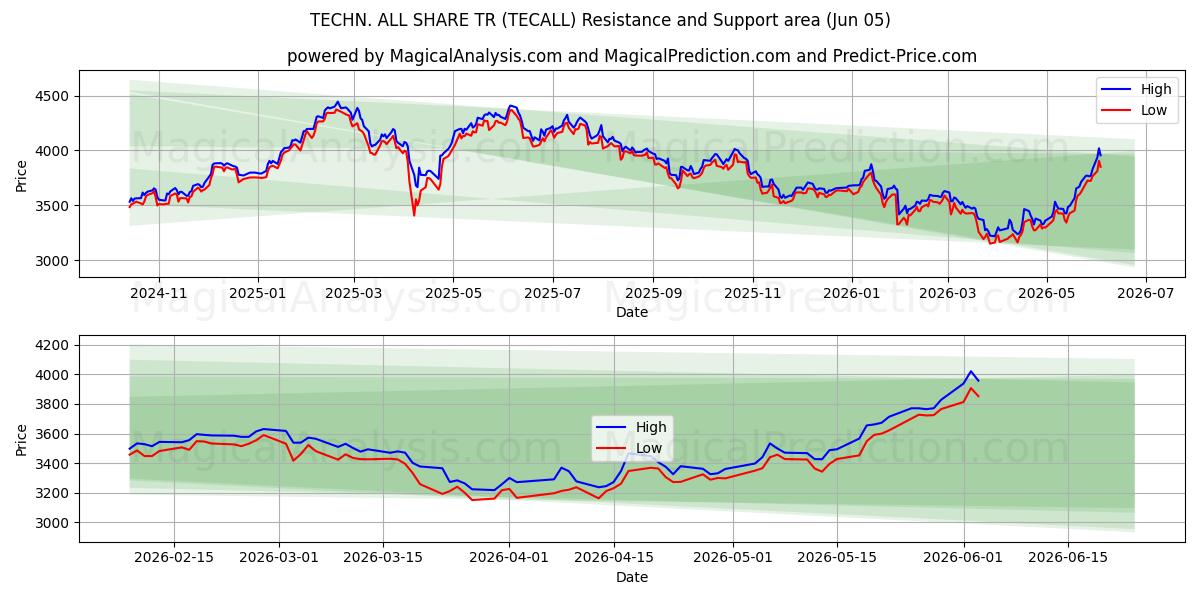  تكن. الكل يشارك TR (TECALL) Support and Resistance area (04 Jun) 
