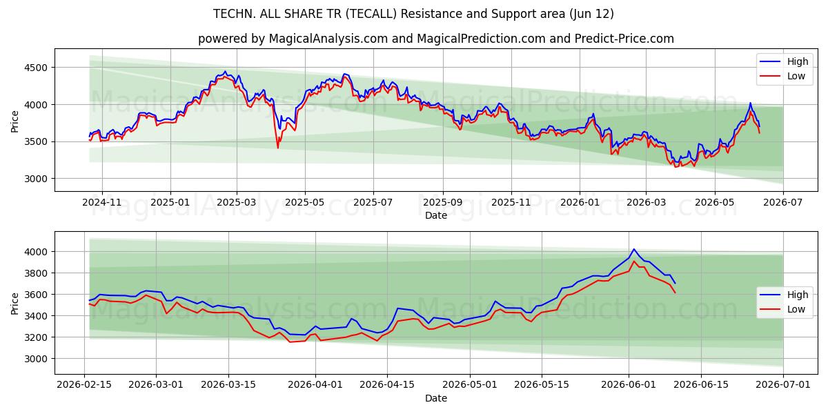  TECHN. ALL SHARE TR (TECALL) Support and Resistance area (10 Jun) 