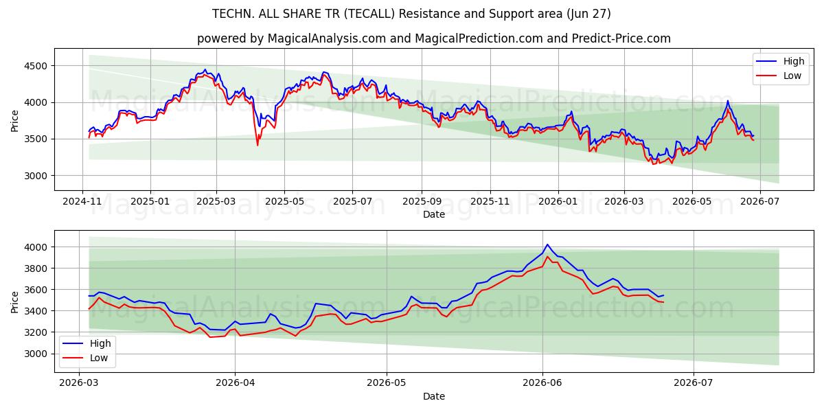  ТЕХН. ВСЕ ПОДЕЛИТЬСЯ ТР (TECALL) Support and Resistance area (25 Jun) 