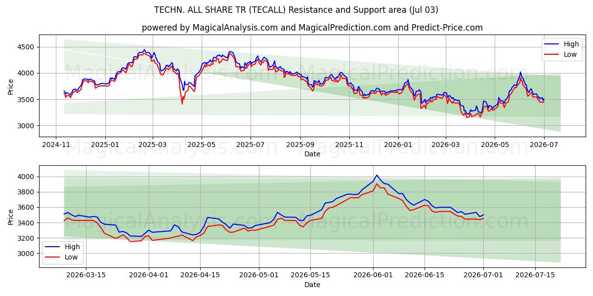  TECHN. ALL SHARE TR (TECALL) Support and Resistance area (02 Jul) 