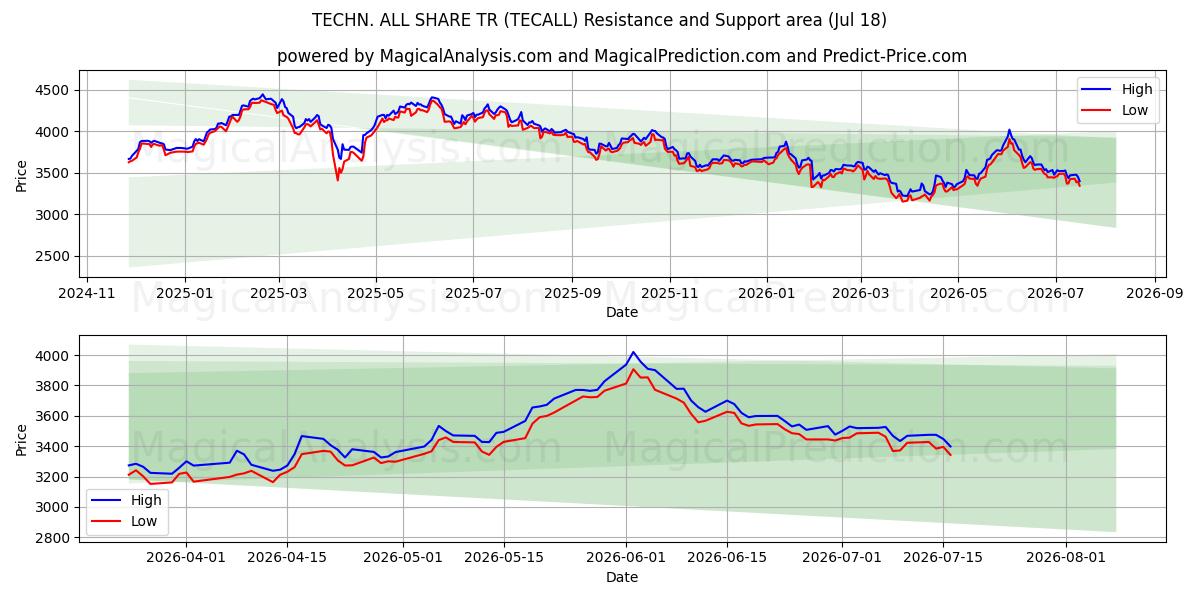  技术。全股TR (TECALL) Support and Resistance area (16 Jul) 