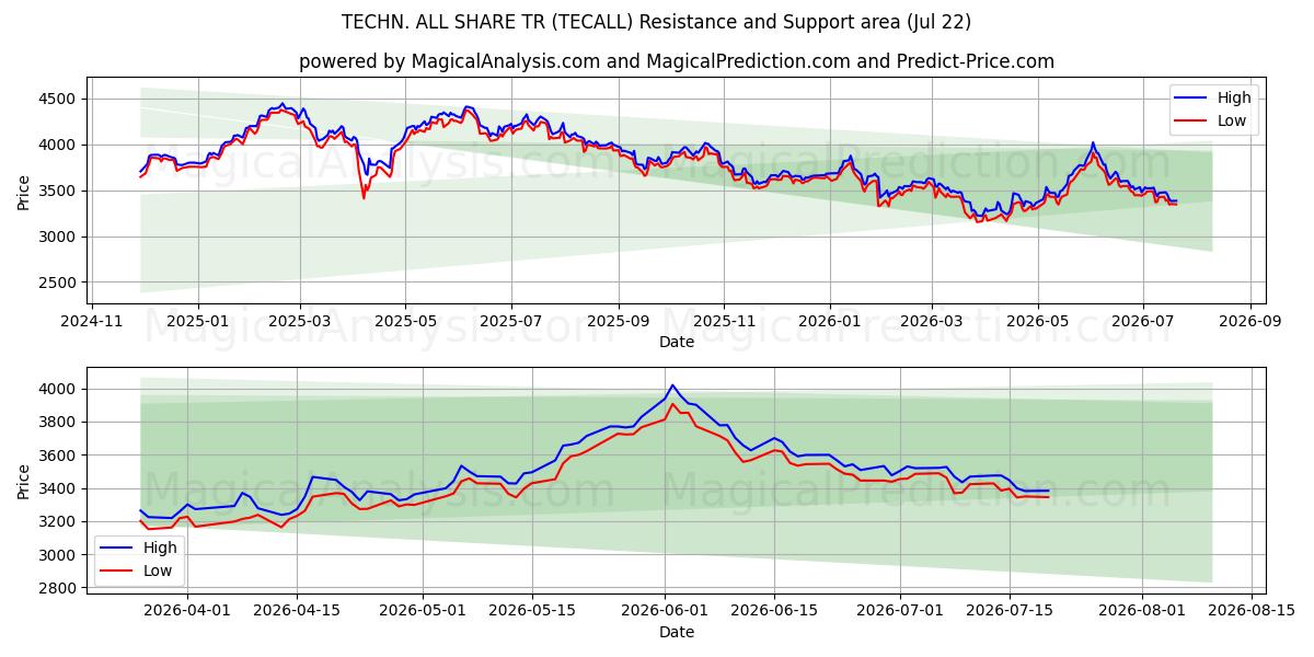  技術オールシェアTR (TECALL) Support and Resistance area (20 Jul) 