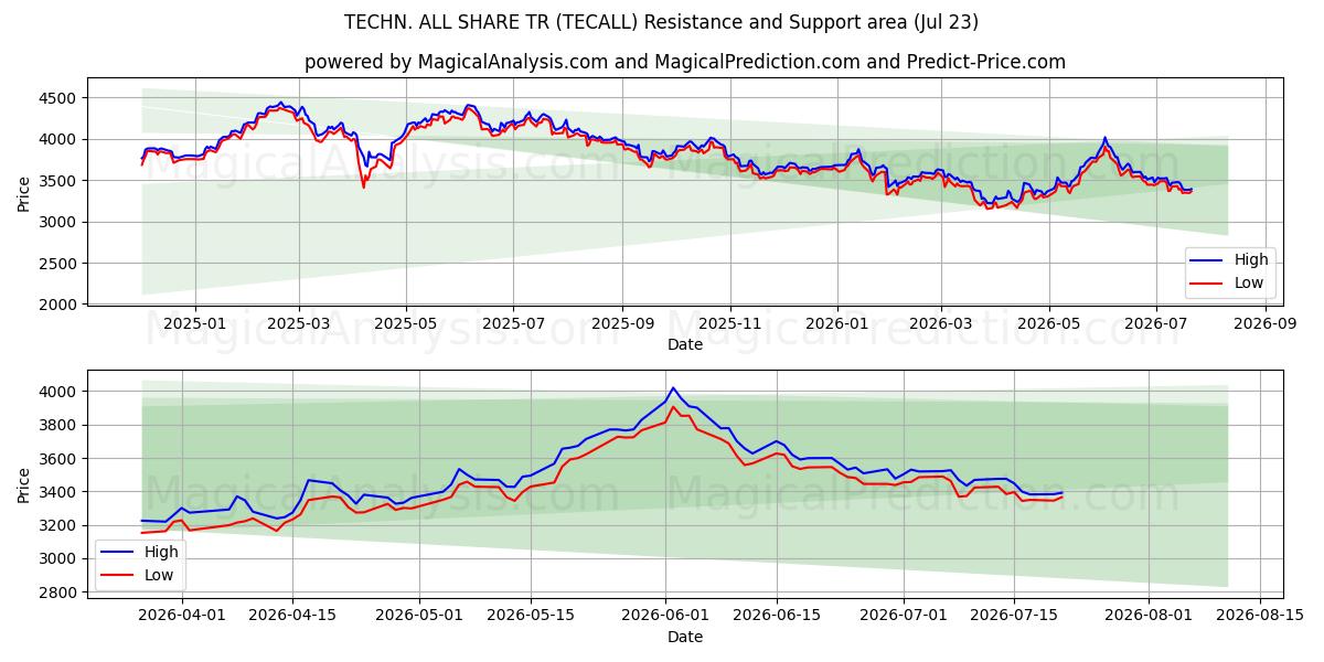  TECHN. ALL SHARE TR (TECALL) Support and Resistance area (22 Jul) 