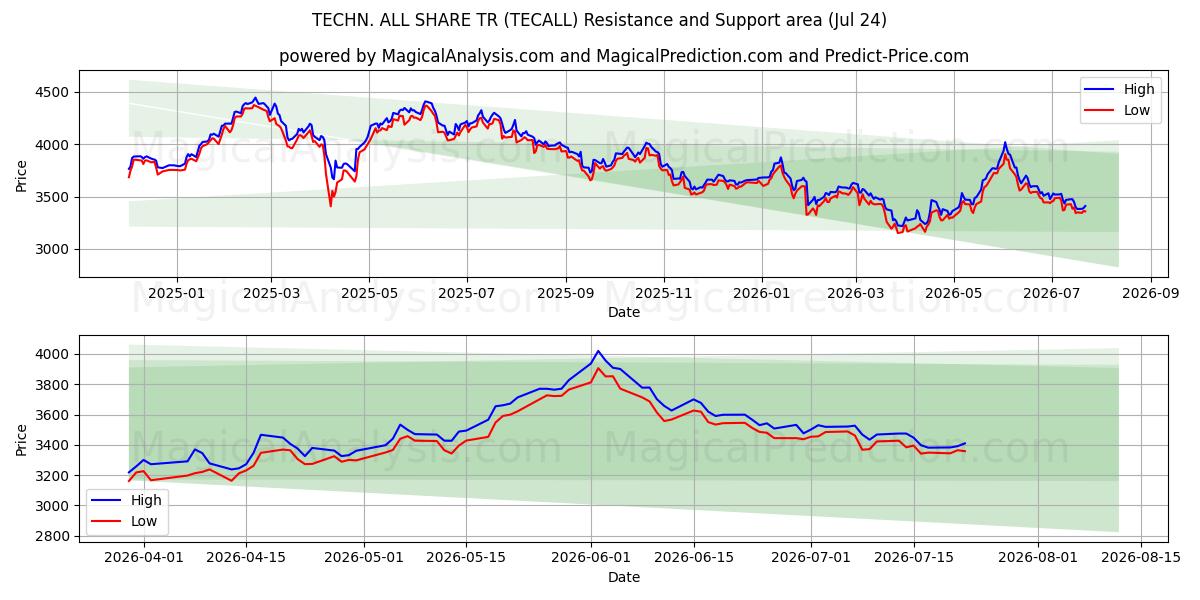  TECHN. TOUS LES PARTS TR (TECALL) Support and Resistance area (23 Jul) 