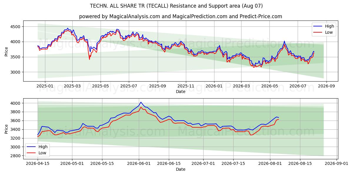  技术。全股TR (TECALL) Support and Resistance area (06 Aug) 