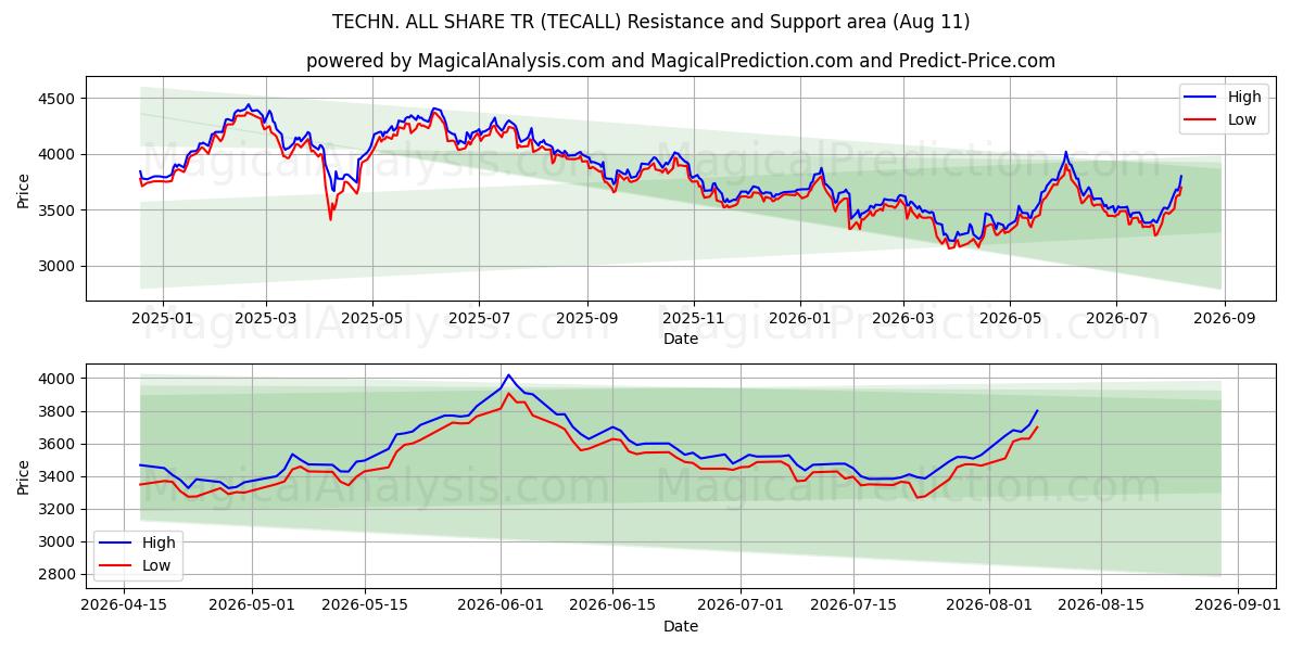  技術オールシェアTR (TECALL) Support and Resistance area (10 Aug) 
