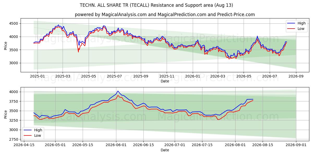 TECHN. ALLE TEILEN TR (TECALL) Support and Resistance area (12 Aug) 