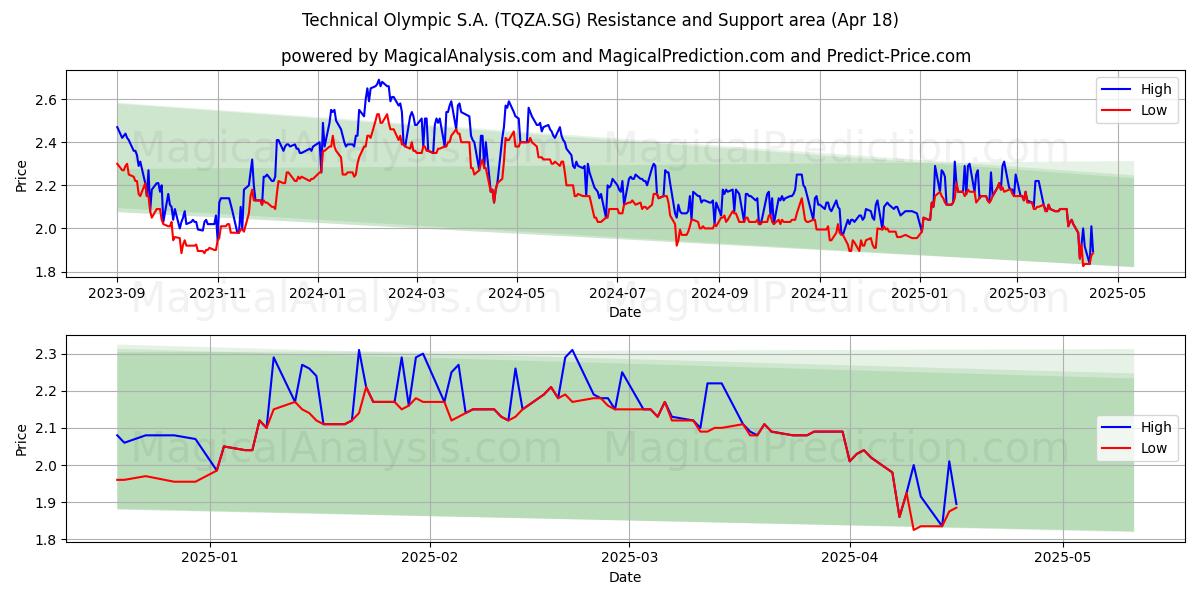  Technical Olympic S.A. (TQZA.SG) Support and Resistance area (18 Apr) 