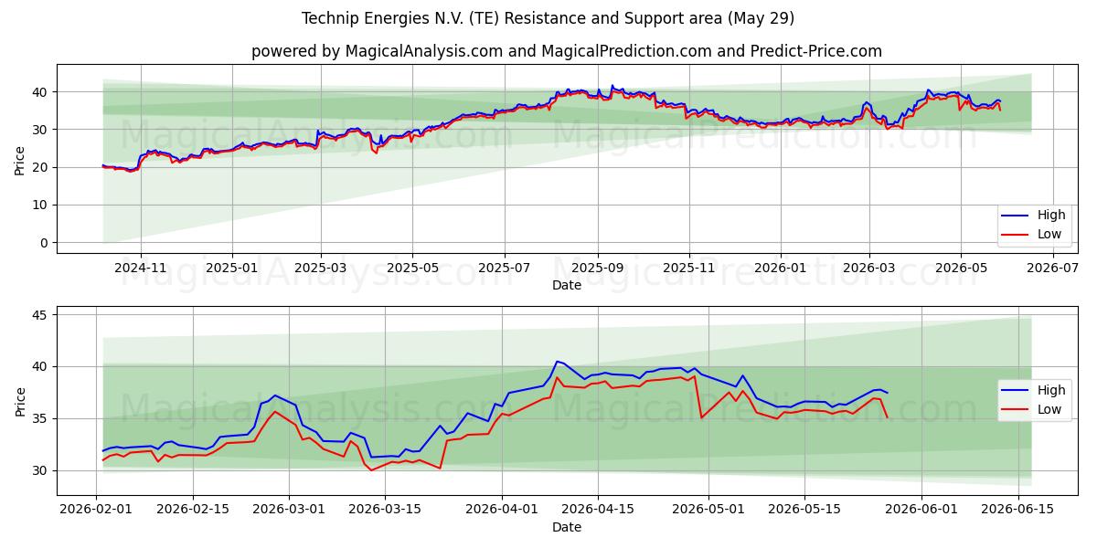  Technip Energies N.V. (TE) Support and Resistance area (28 May) 