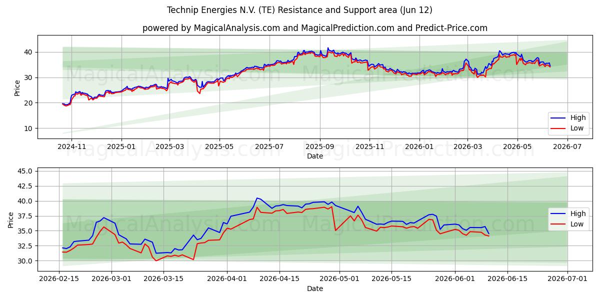  Technip Energies N.V. (TE) Support and Resistance area (11 Jun) 