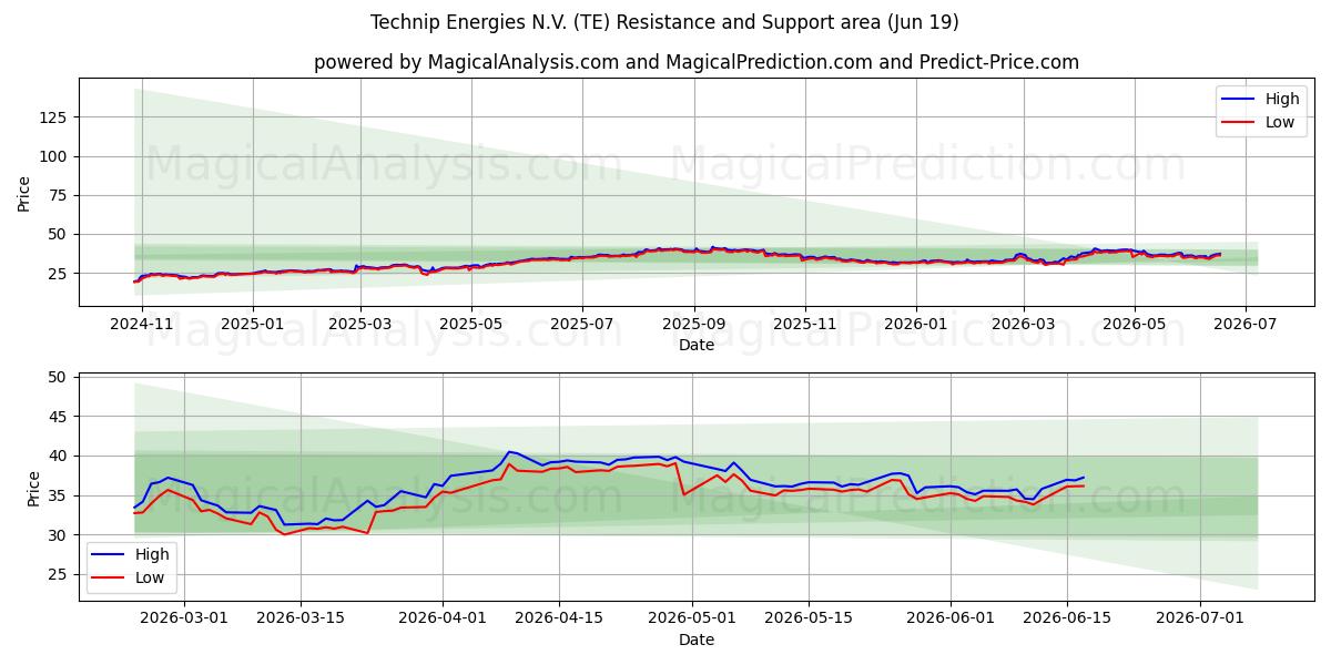  Technip Energies N.V. (TE) Support and Resistance area (18 Jun) 