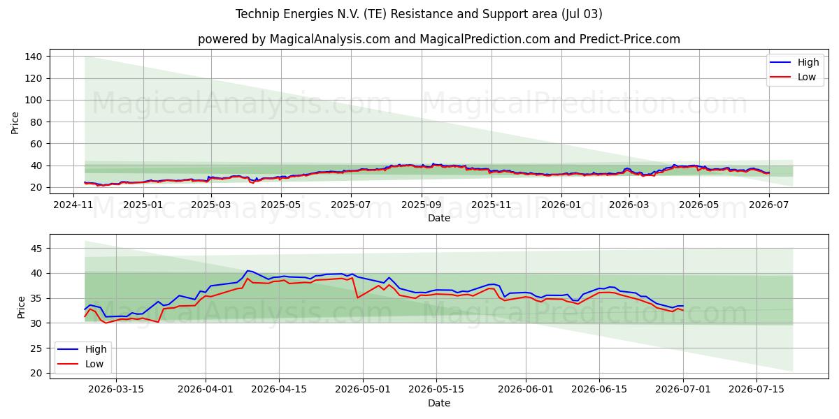  Technip Energies N.V. (TE) Support and Resistance area (02 Jul) 