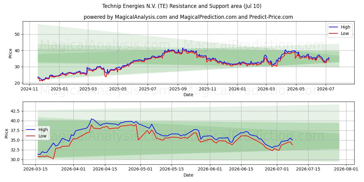  Technip Energies N.V. (TE) Support and Resistance area (09 Jul) 