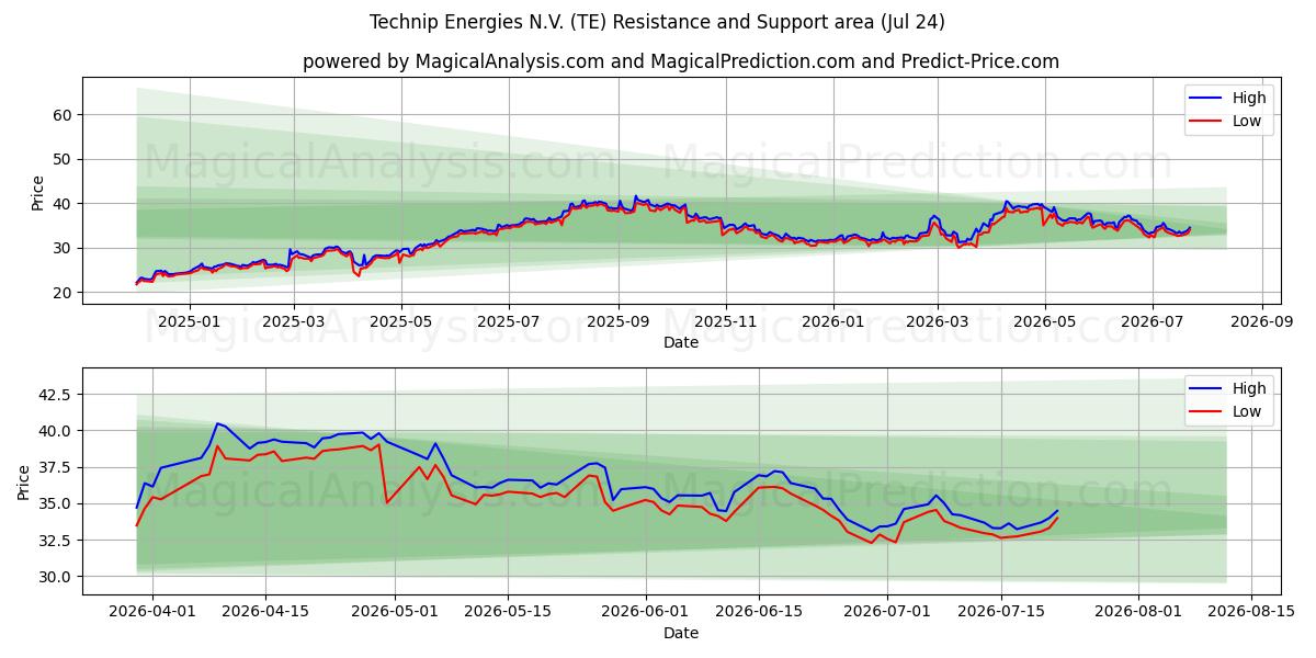  Technip Energies N.V. (TE) Support and Resistance area (23 Jul) 