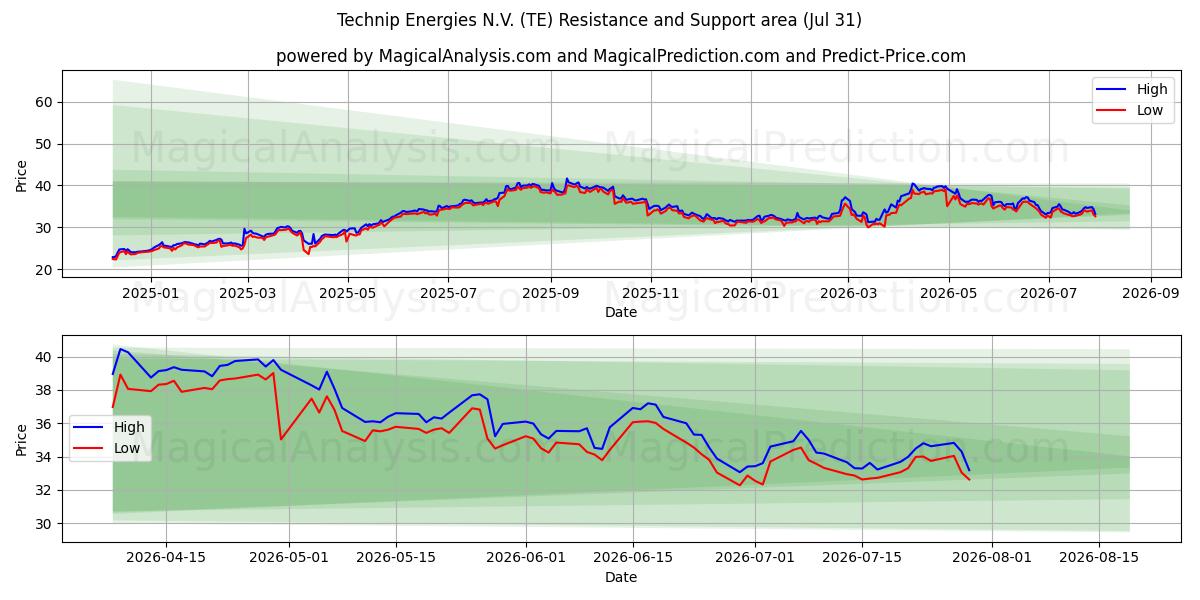  Technip Energies N.V. (TE) Support and Resistance area (30 Jul) 