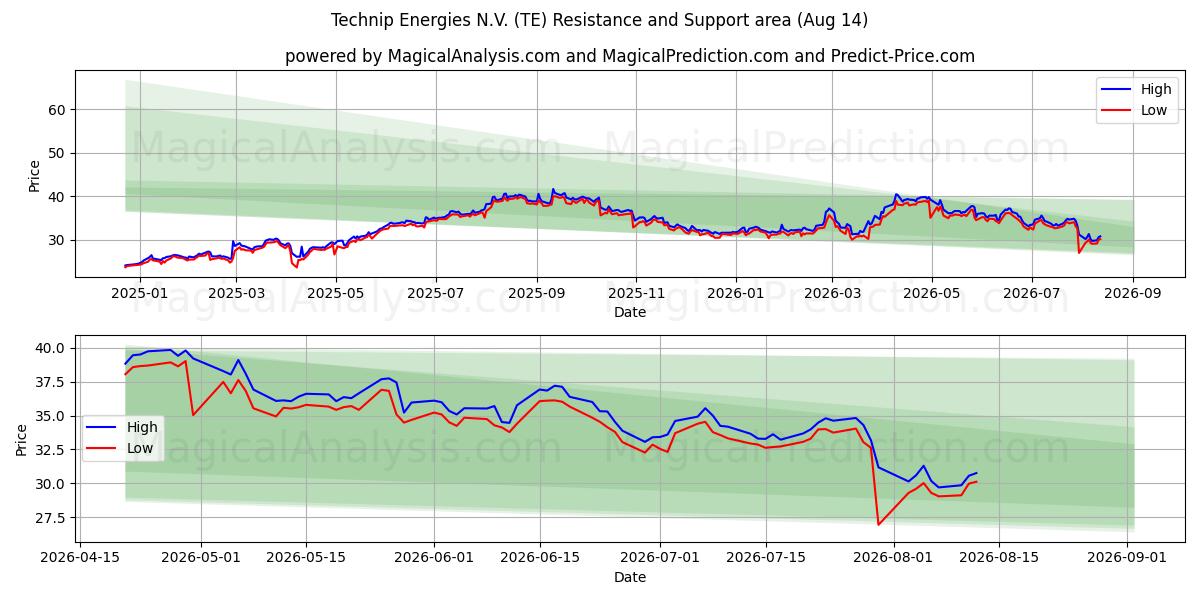  Technip Energies N.V. (TE) Support and Resistance area (13 Aug) 