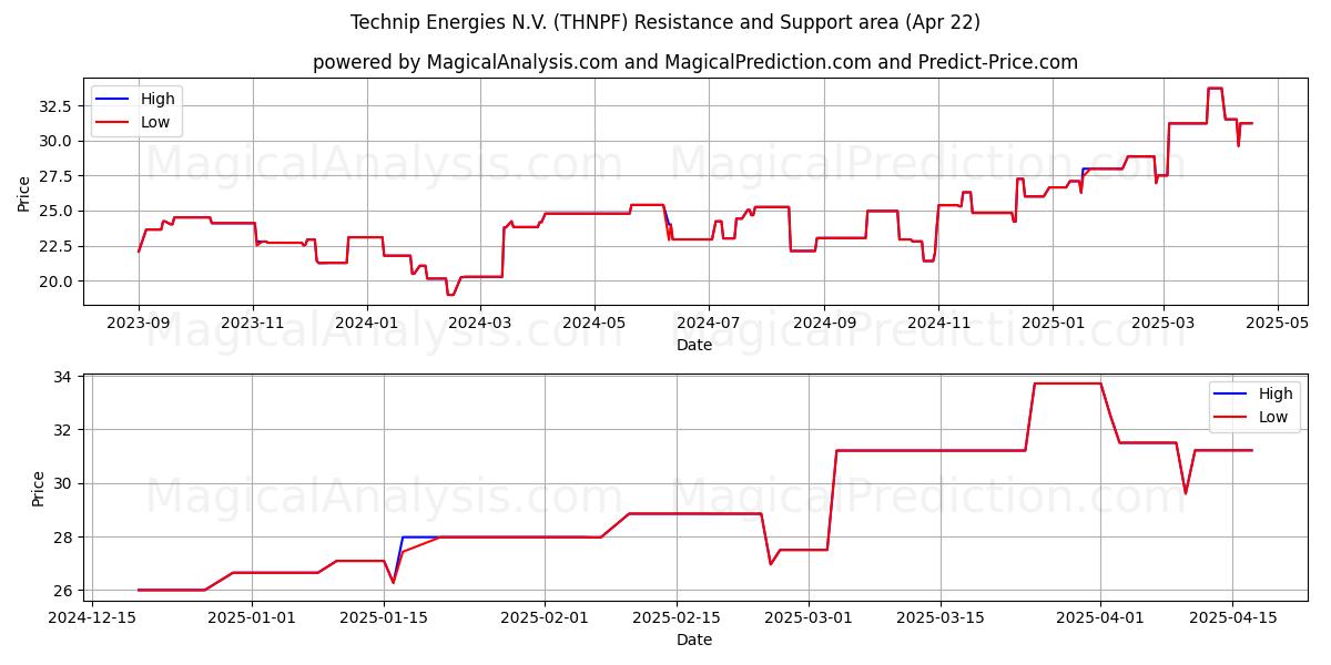  Technip Energies N.V. (THNPF) Support and Resistance area (22 Apr) 