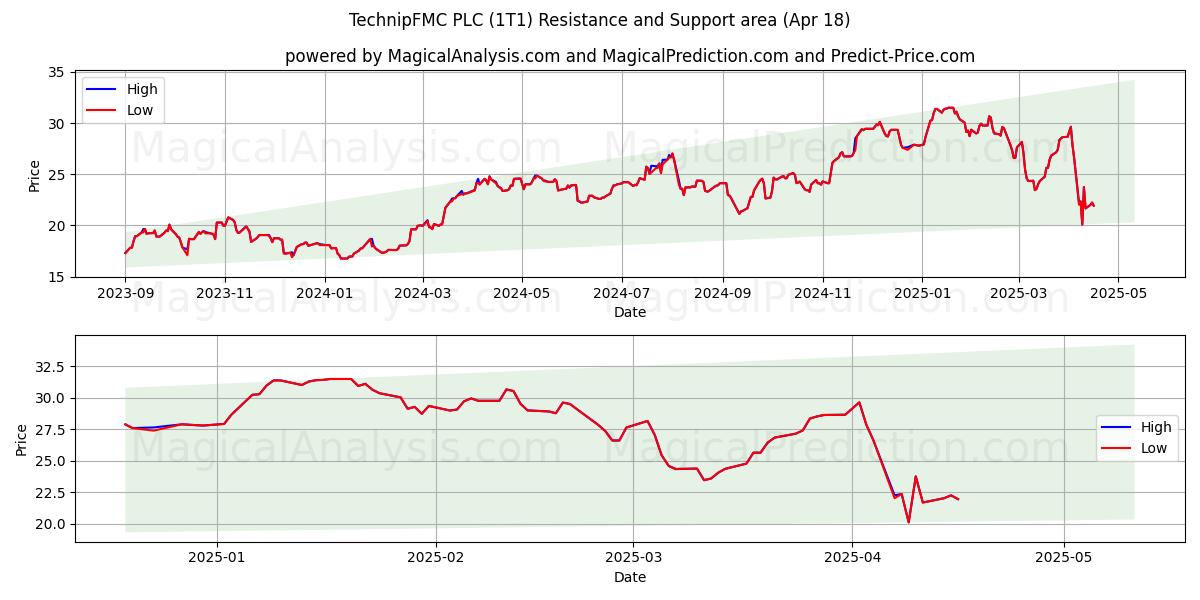  TechnipFMC PLC (1T1) Support and Resistance area (18 Apr) 