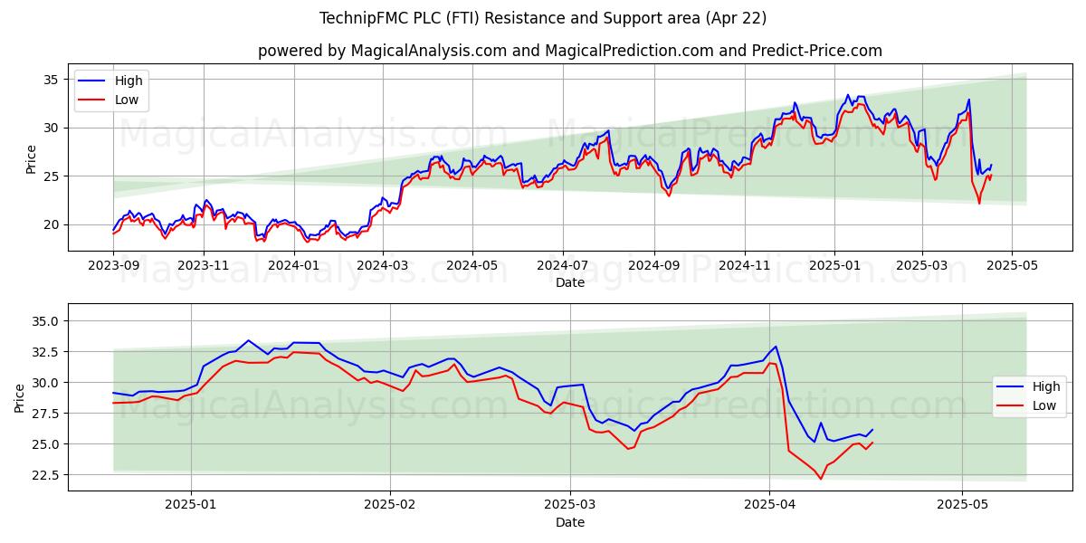  TechnipFMC PLC (FTI) Support and Resistance area (22 Apr) 