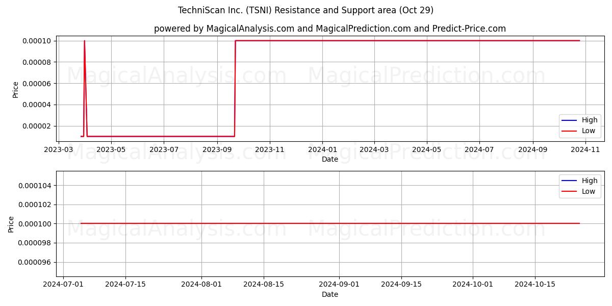  TechniScan Inc. (TSNI) Support and Resistance area (29 Oct) 