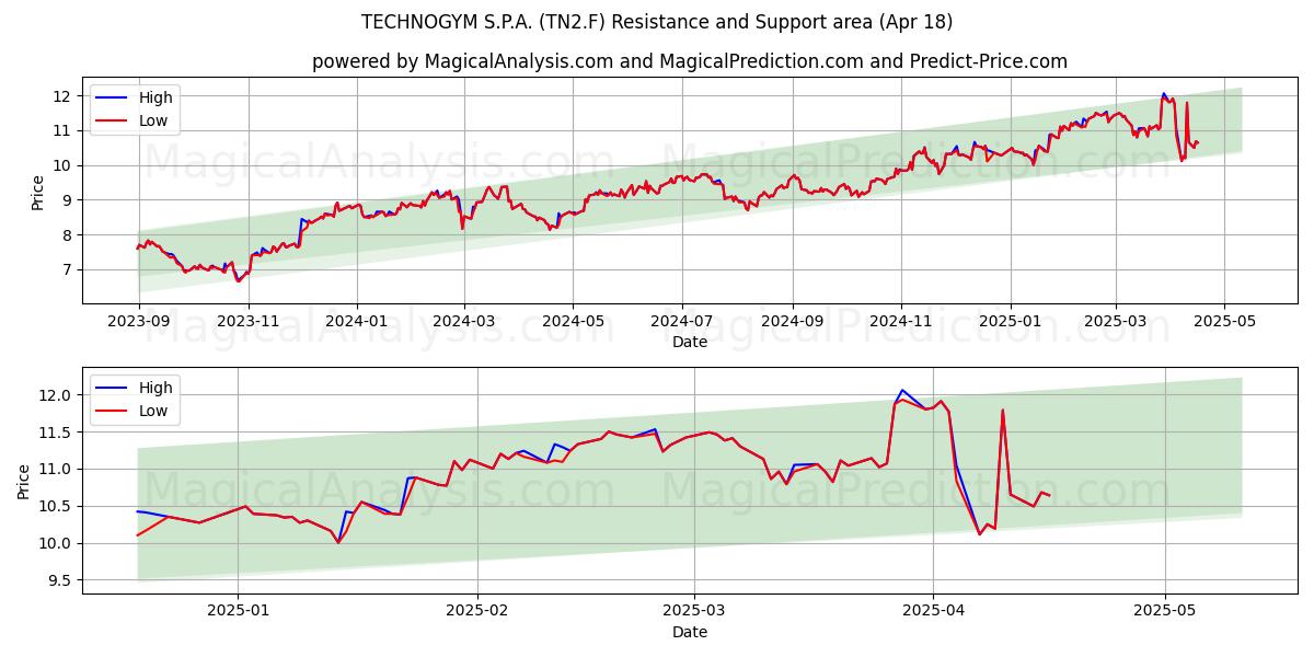  TECHNOGYM S.P.A. (TN2.F) Support and Resistance area (18 Apr) 