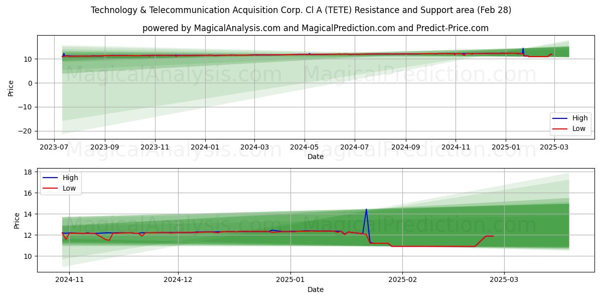  Technology & Telecommunication Acquisition Corp. Cl A (TETE) Support and Resistance area (14 Mar) 