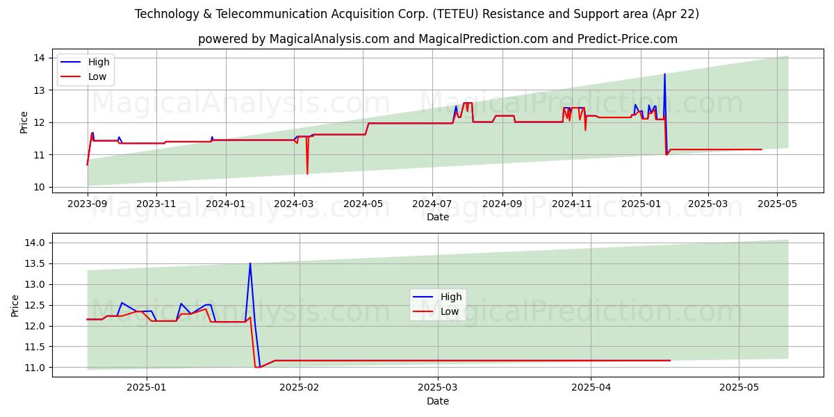  Technology & Telecommunication Acquisition Corp. (TETEU) Support and Resistance area (22 Apr) 