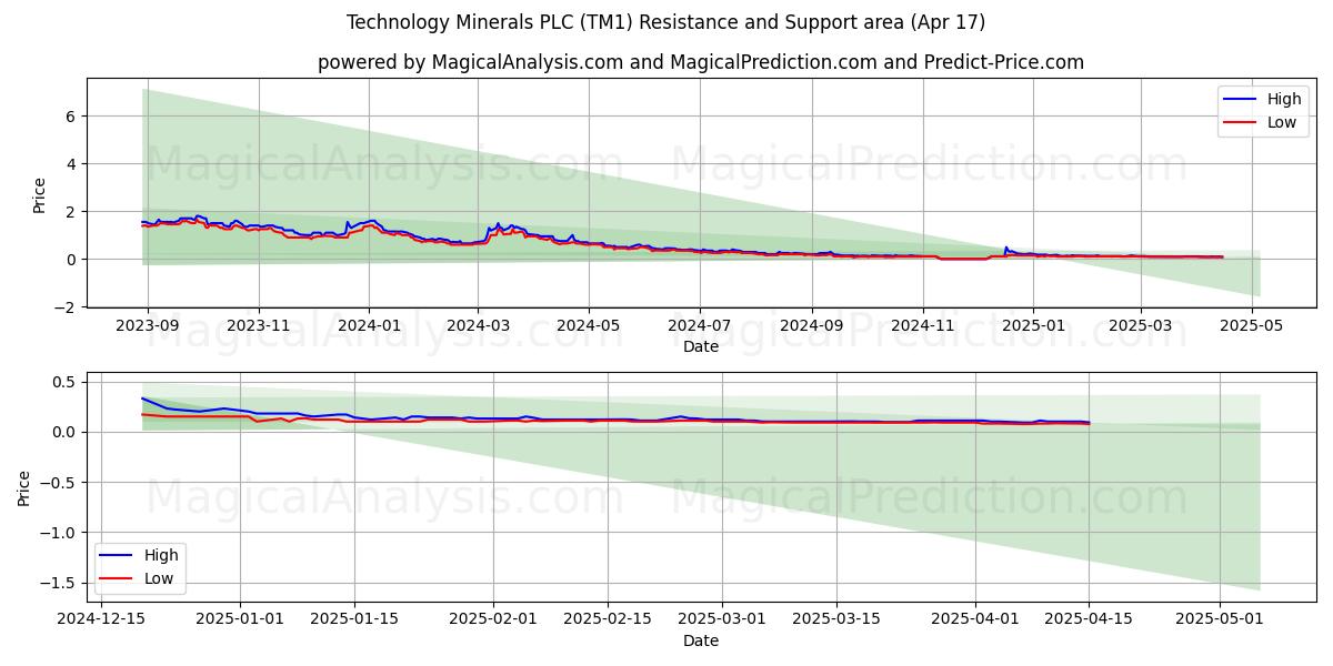  Technology Minerals PLC (TM1) Support and Resistance area (17 Apr) 