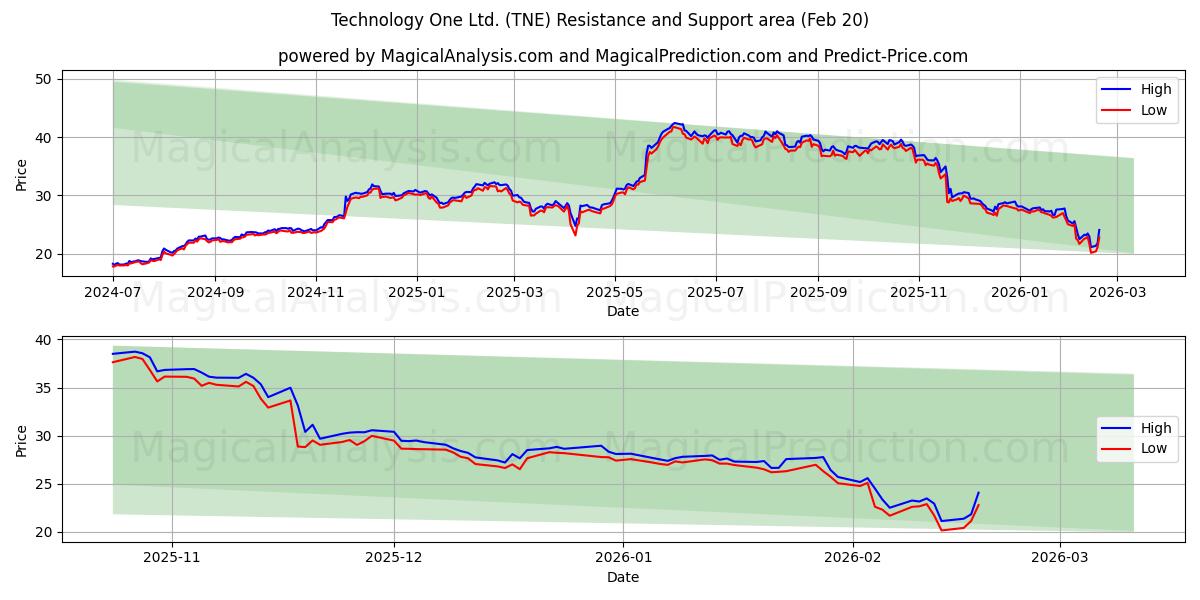  Technology One Ltd. (TNE) Support and Resistance area (19 Feb) 