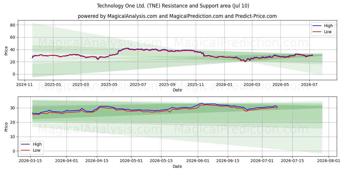  Technology One Ltd. (TNE) Support and Resistance area (09 Jul) 