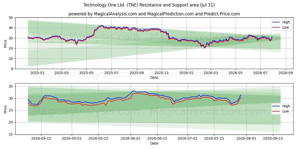  Technology One Ltd. (TNE) Support and Resistance area (30 Jul) 