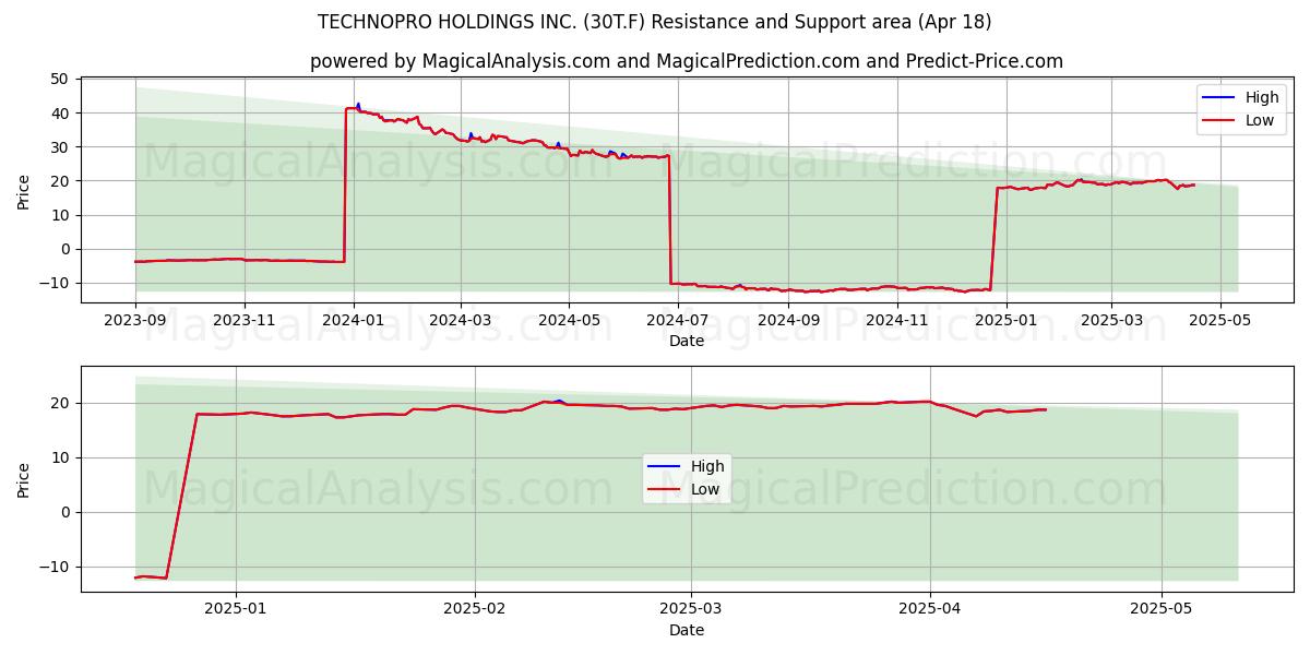  TECHNOPRO HOLDINGS INC. (30T.F) Support and Resistance area (18 Apr) 
