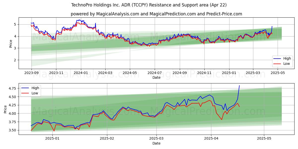  TechnoPro Holdings Inc. ADR (TCCPY) Support and Resistance area (22 Apr) 