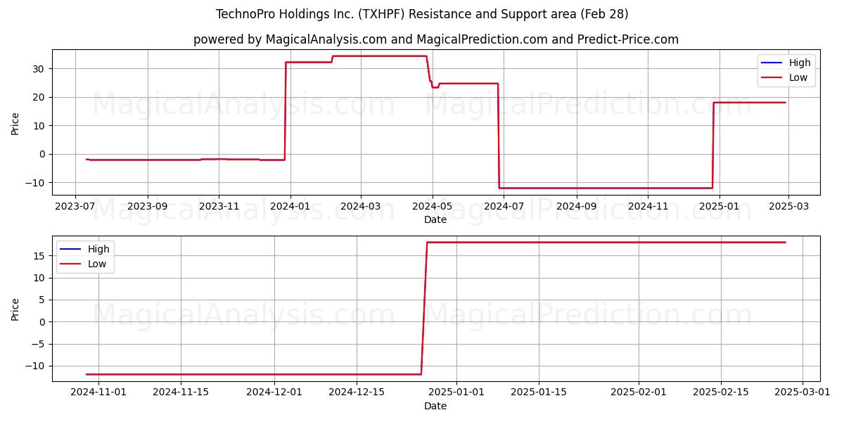  TechnoPro Holdings Inc. (TXHPF) Support and Resistance area (14 Mar) 