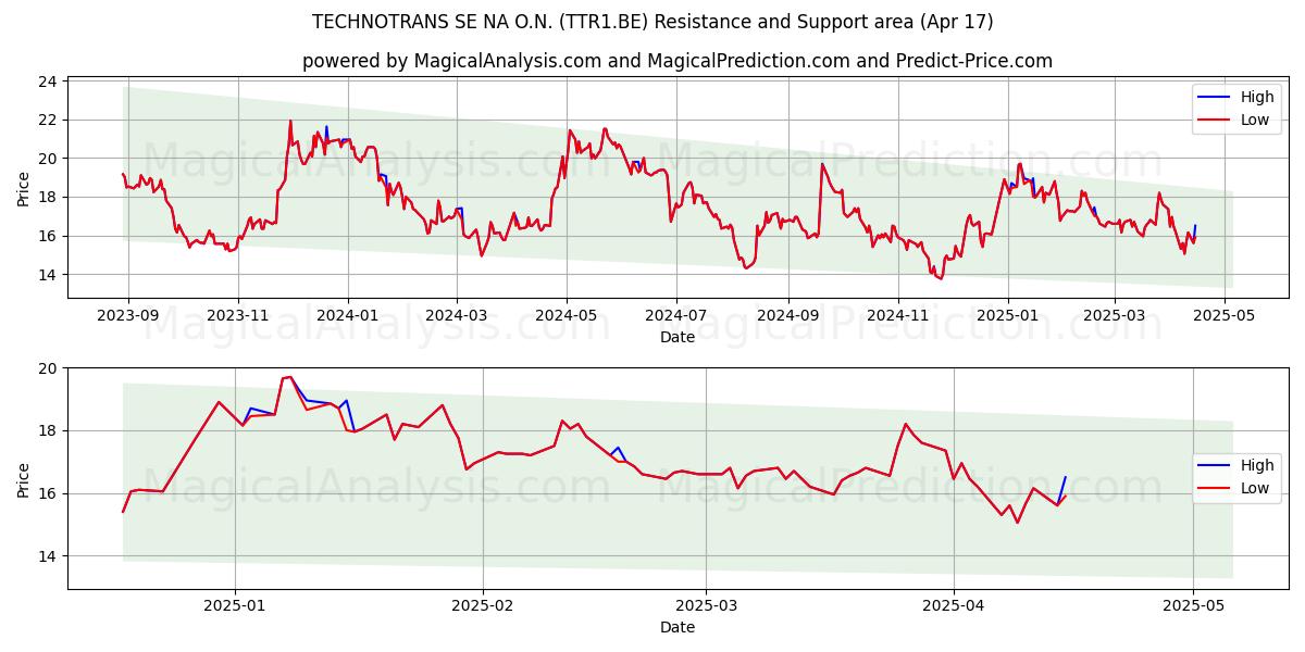  TECHNOTRANS SE NA O.N. (TTR1.BE) Support and Resistance area (17 Apr) 