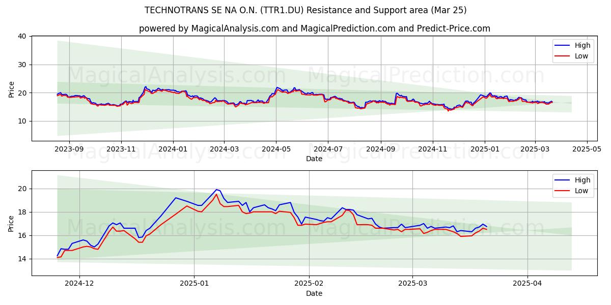 TECHNOTRANS SE NA O.N. (TTR1.DU) Support and Resistance area (25 Mar) 