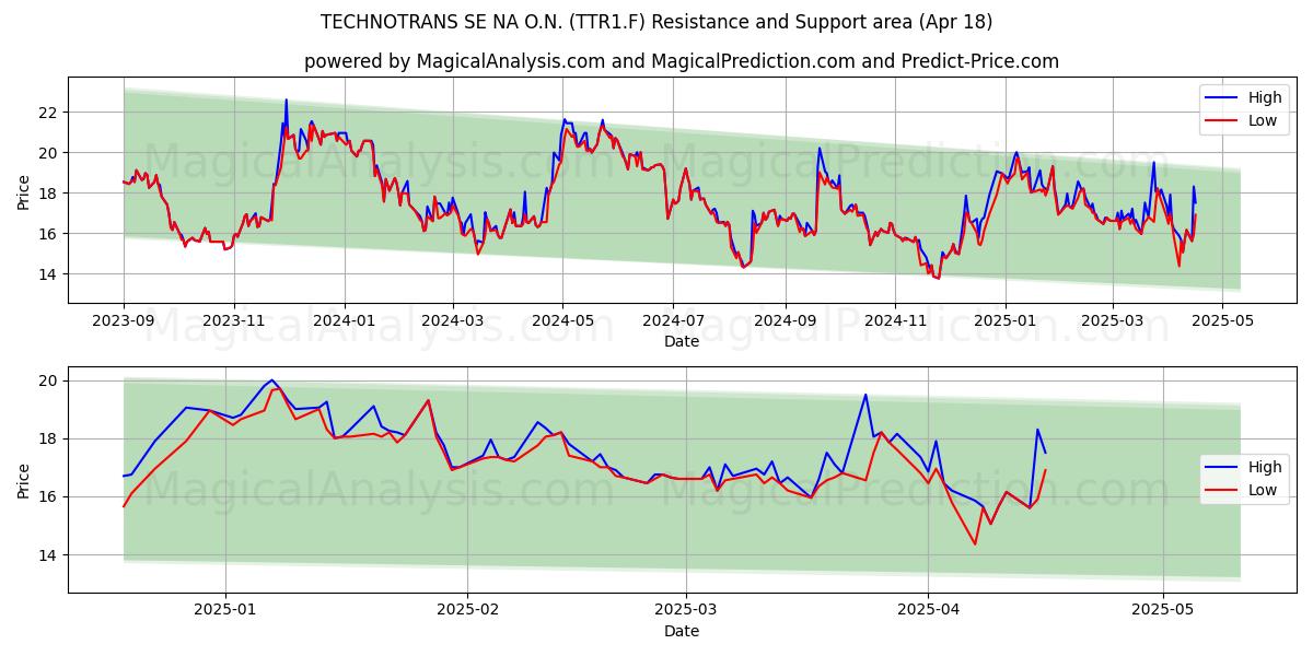  TECHNOTRANS SE NA O.N. (TTR1.F) Support and Resistance area (18 Apr) 