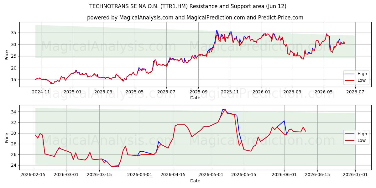  TECHNOTRANS SE NA O.N. (TTR1.HM) Support and Resistance area (28 May) 