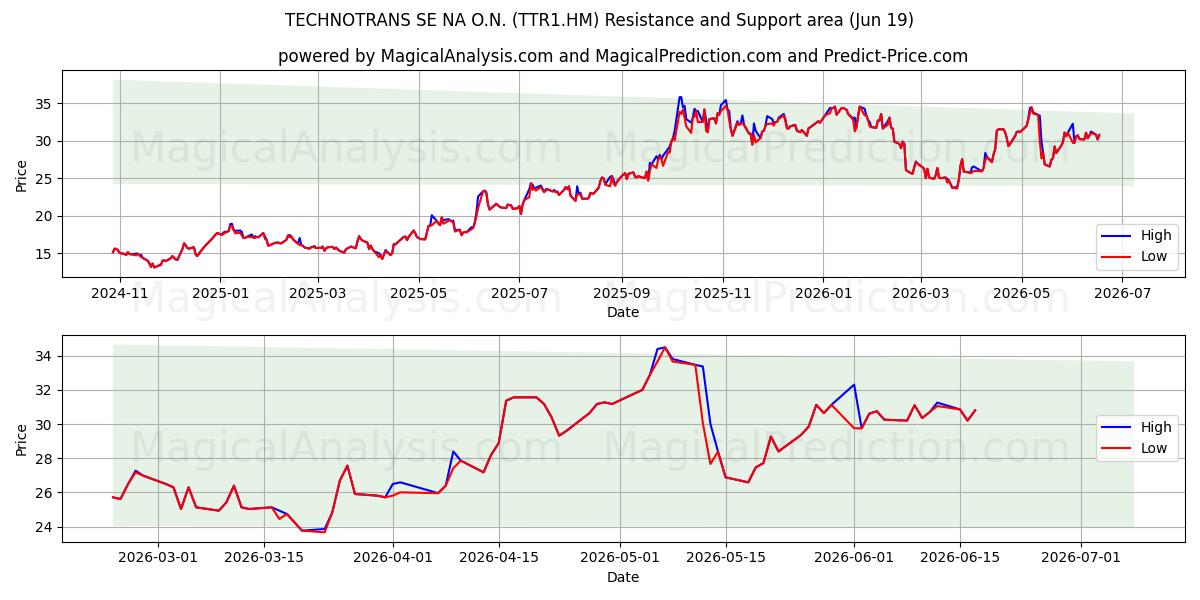  TECHNOTRANS SE NA O.N. (TTR1.HM) Support and Resistance area (18 Jun) 