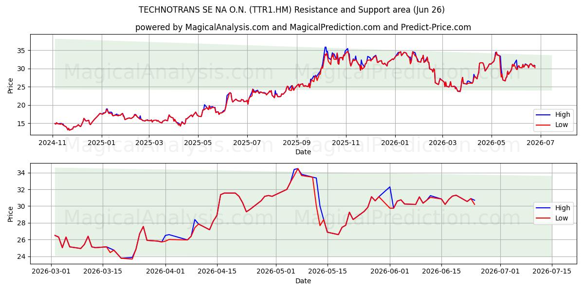  TECHNOTRANS SE NA O.N. (TTR1.HM) Support and Resistance area (25 Jun) 