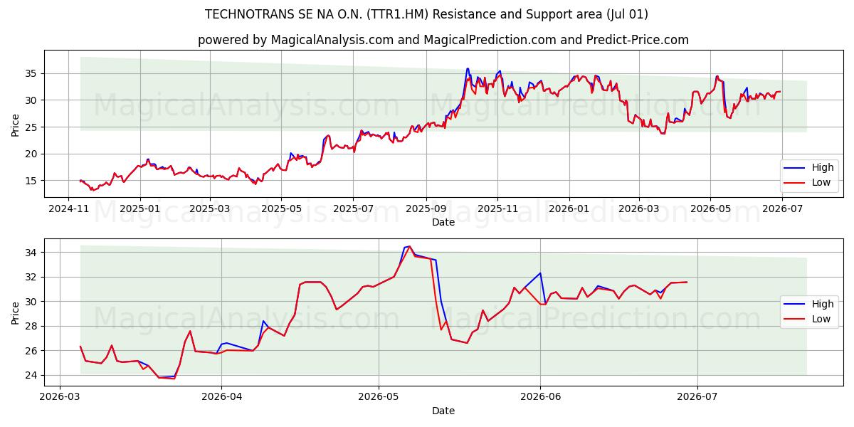  TECHNOTRANS SE NA O.N. (TTR1.HM) Support and Resistance area (30 Jun) 